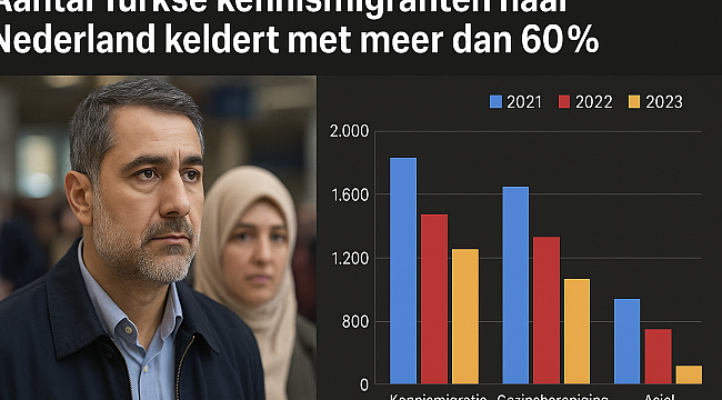Aantal Turkse kennismigranten naar Nederland keldert met meer dan 60%