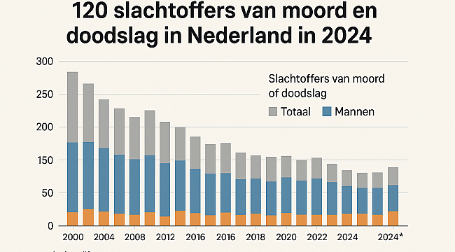 120 slachtoffers van moord en doodslag in Nederland in 2024