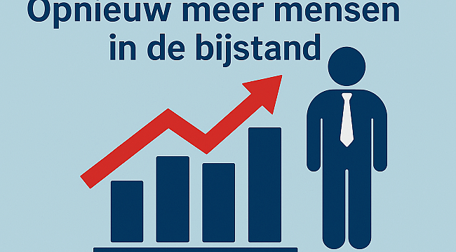 Aantal mensen in de bijstand opnieuw gestegen
