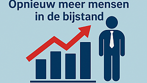 Aantal mensen in de bijstand opnieuw gestegen