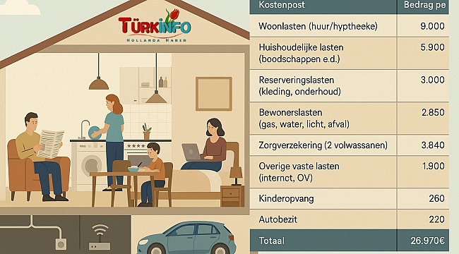 Nederlanders besteden meer dan helft van inkomen aan vaste lasten
