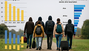 Bevolkingsgroei in Nederland vertraagt: minder migratie, meer sterfgevallen